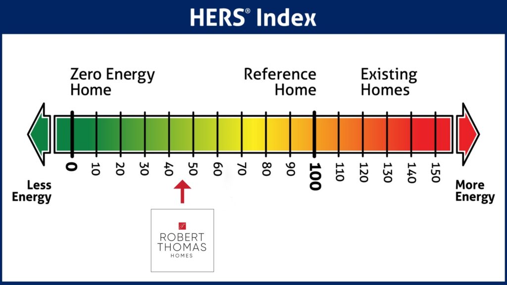 Robert Thomas Homes - Average HERS Scores - Energy Efficiency